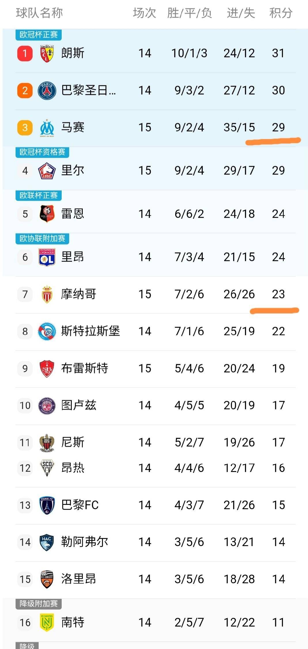关于今夜突围战来临，摩纳哥围绕法甲遗憾出局，态度坚定，资深球员宣示担当的信息